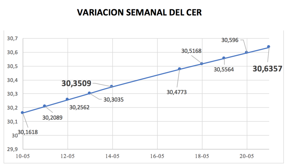 Grafico de Variación del CER al 21 de mayo 2021