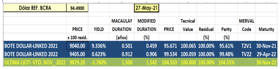 Bonos dollar-linked