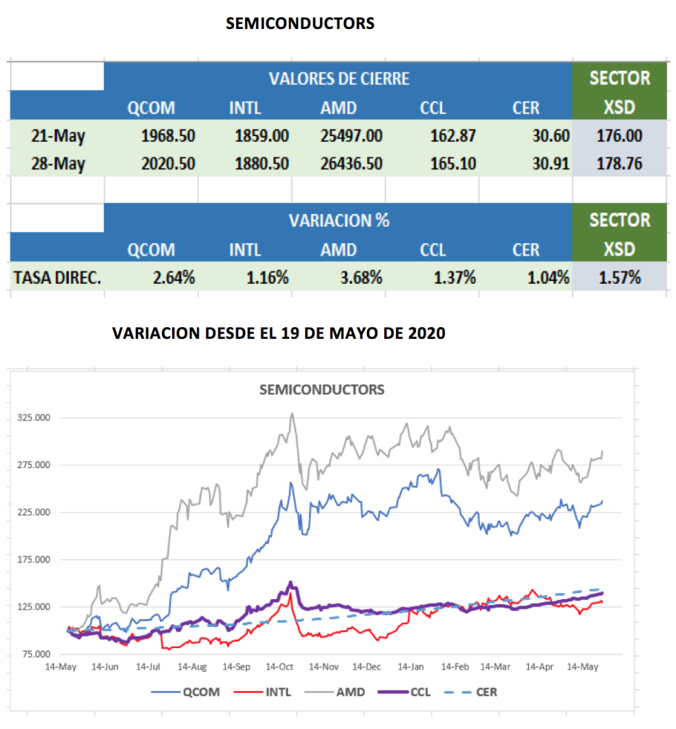 CEDEARs - Evolución semanal al 28 de mayo 2021