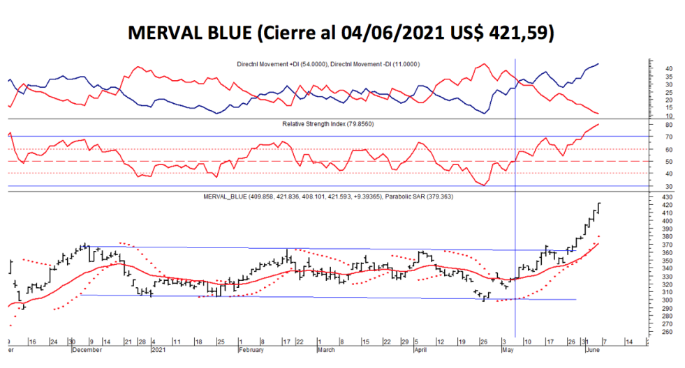 Índices bursátiles - MERVAL blue al 4 de junio 2021