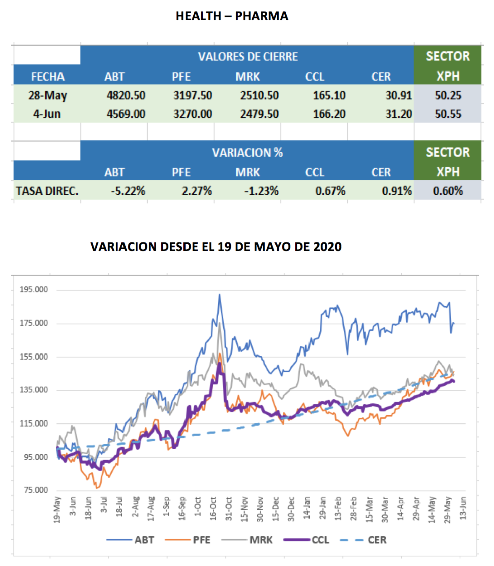 CEDEARs - Evolución semanal al 4 de junio 2021