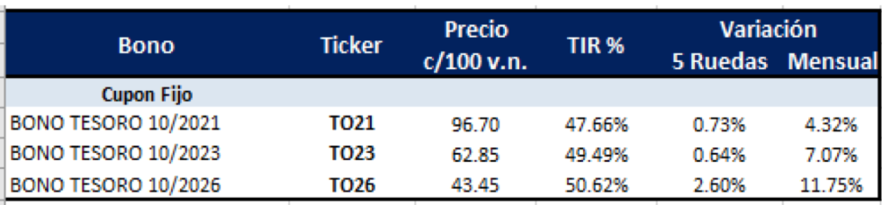 Bonos argentinos emitidos en pesos con cupon fijo al 4 de junio 2021