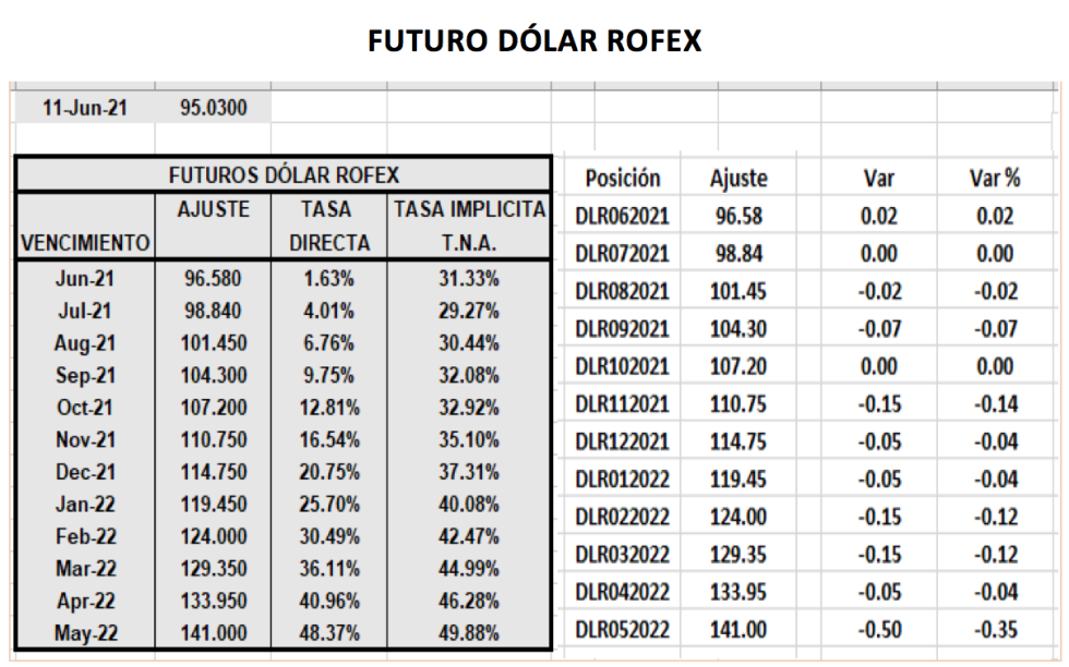 Evolución de las cotizaciones del dolar al 11 de junio 2021