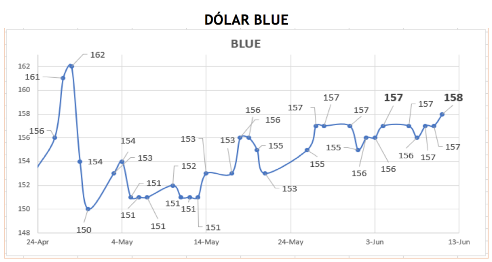 Evolución de las cotizaciones del dolar al 11 de junio 2021