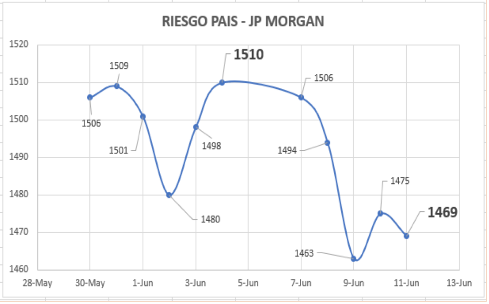 Índice de Riesgo País al 11 de junio 2021