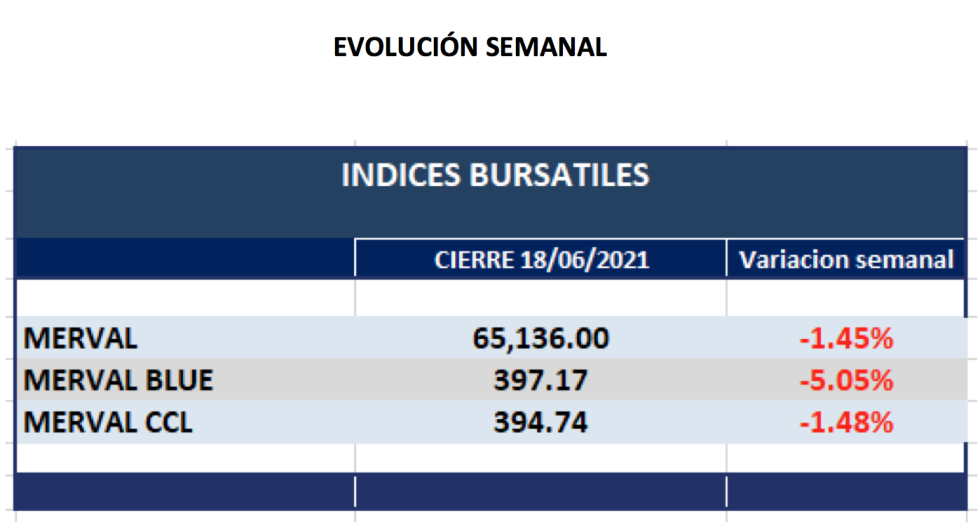 Índices bursátiles - Evolución semanal al 18 de junio 2018