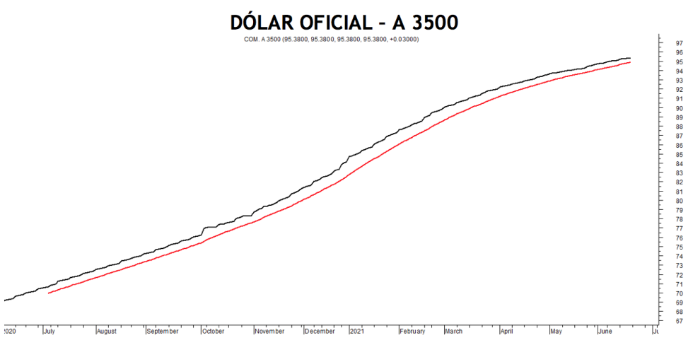 Evolución de las cotizaciones del dolar al 18 de junio 2018