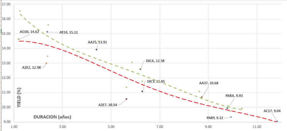 Curva de rendimiento de bonos al 3 de Julio 2019 