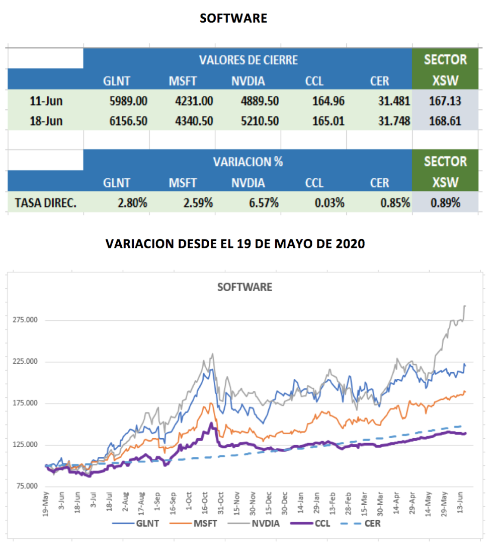 CEDEARs - Evolucion semanal al 18 de junio 2018