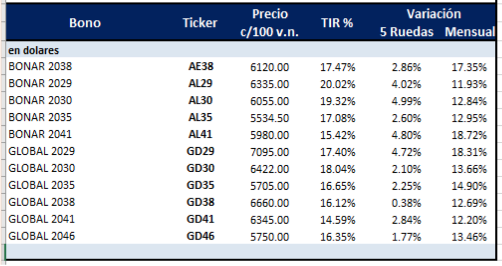 Bonos argentinos en dolares al 18 de junio 2018