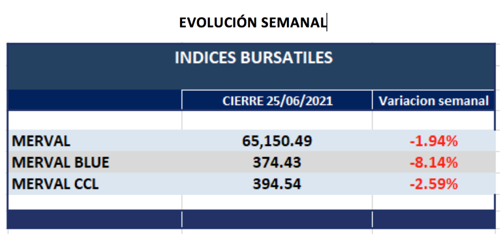 Índices bursátiles - Evolución semanal al 25 de junio 2021