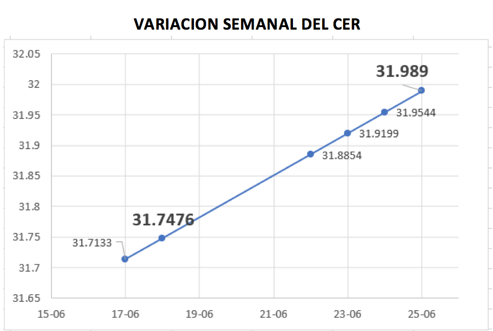 Variación semanal del CER al 25 de junio 2021