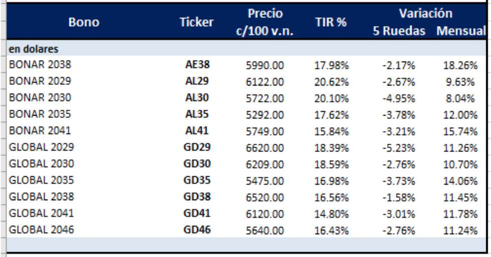 Bonos argentinos en dolares al 25 de junio 2021