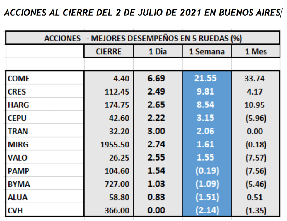 Índices bursátiles - Acciones de mejor desempeño al 2 de julio 2021