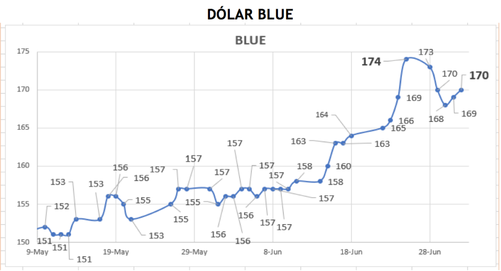 Evolución de las cotizaciones del dólar al 2 de julio 2021