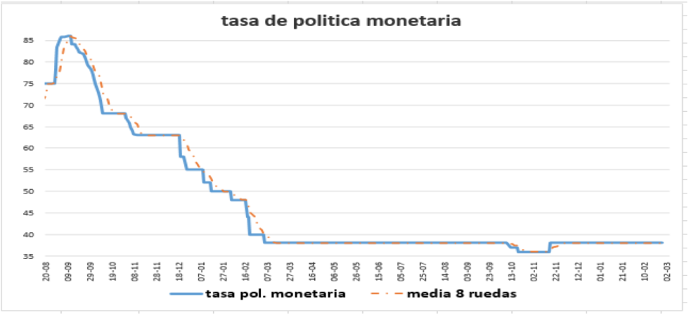 Tasa de política monetaria al 2 de julio 2021