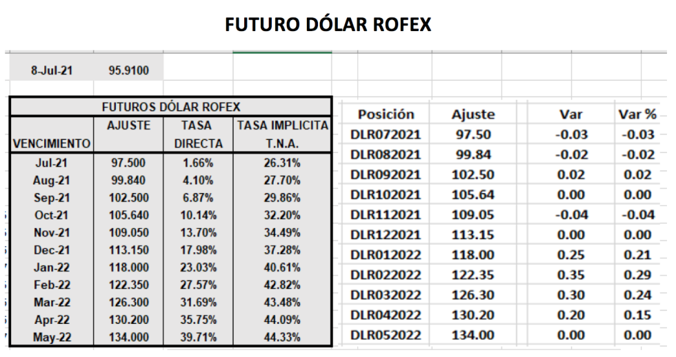 Evolución de las cotizaciones del dolar al 8 de julio 2021