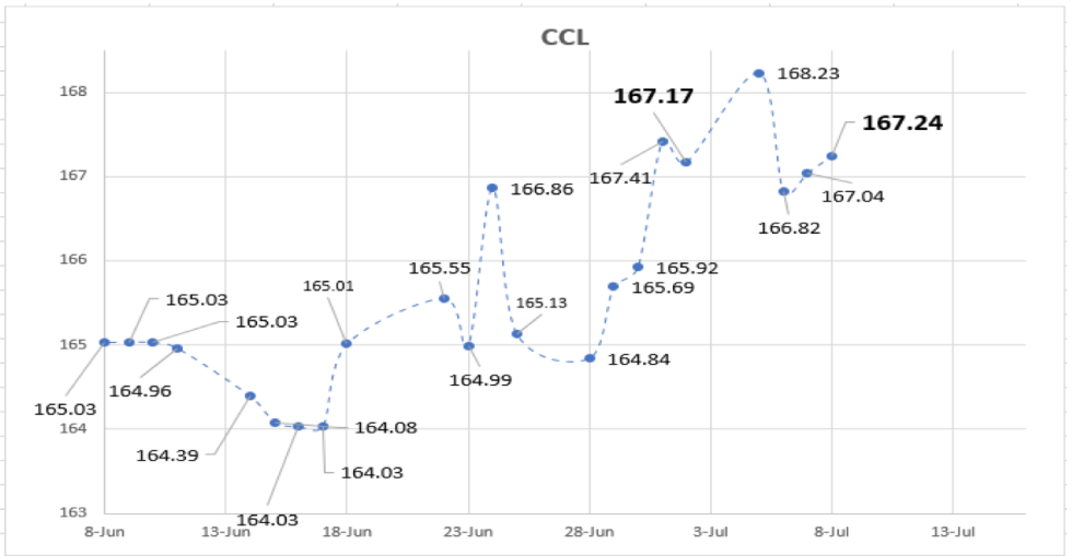 Evolución de las cotizaciones del dolar al 8 de julio 2021