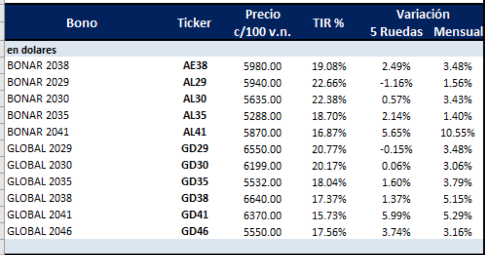 Bonos argentinos en dolares al 8 de julio 2021