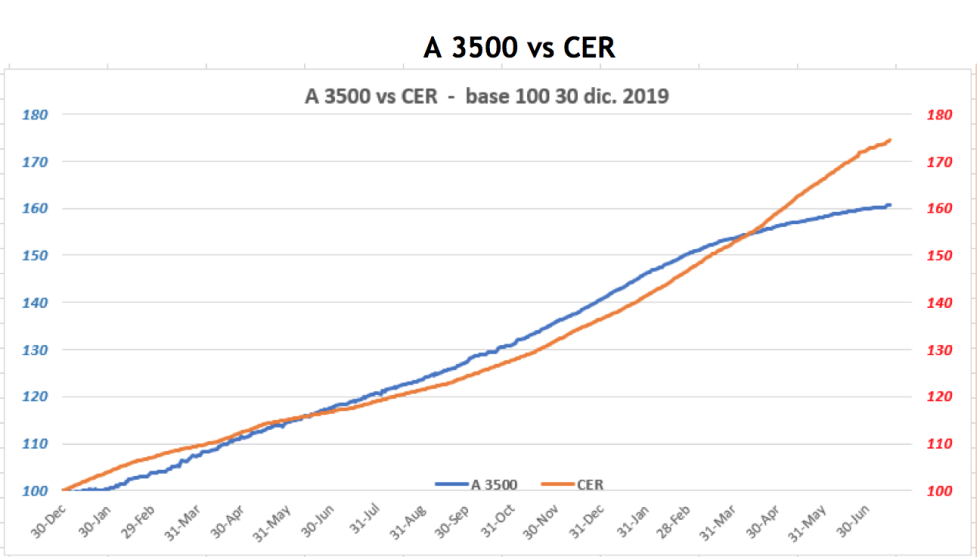 Evolución de las cotizaciones del dólar al 16 de julio 2021