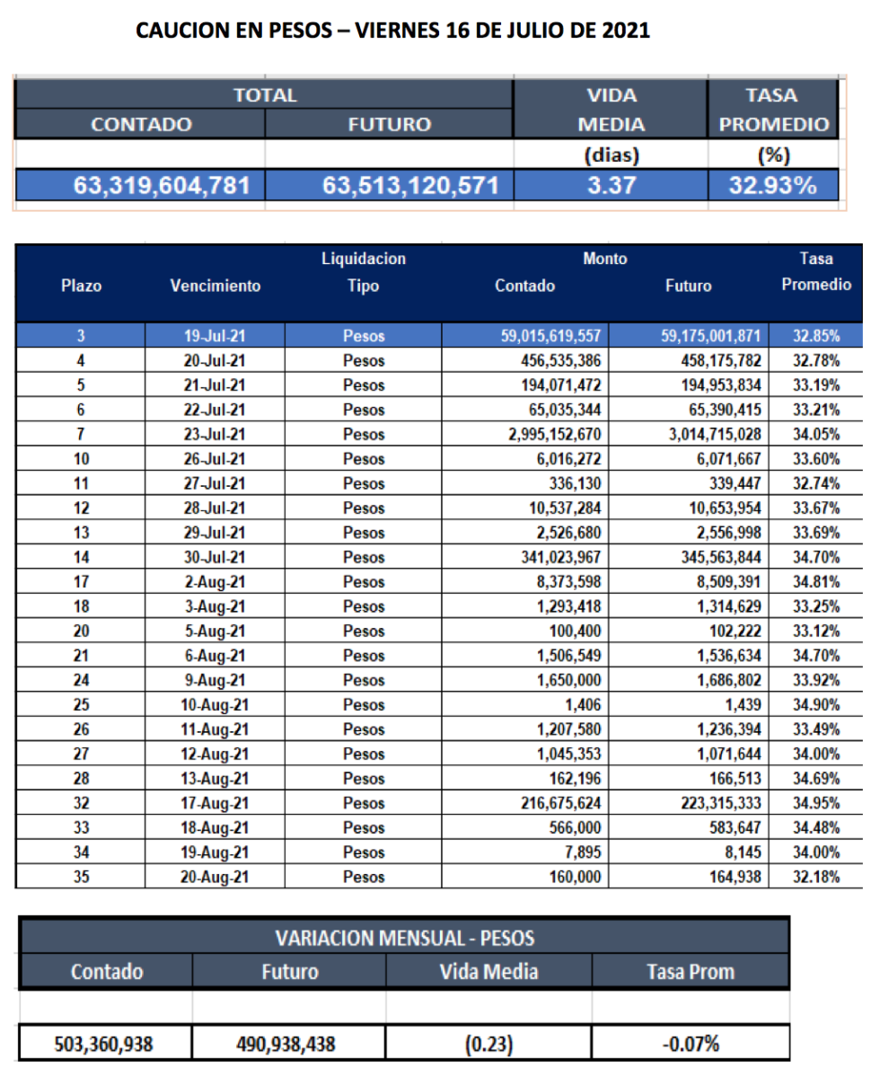 Cauciones bursátiles en pesos al 16 de julio 2021