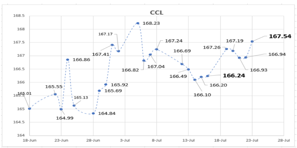 Evolución de las cotizaciones del dolar al 23 de julio 2021