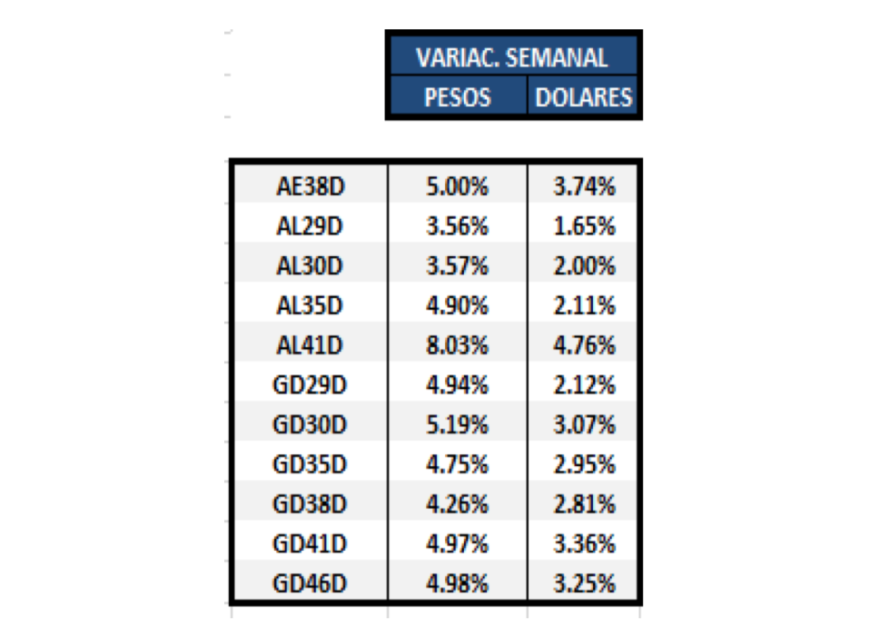 Bonos argentinos en dólares - Variación semanal al 23 de julio 2021