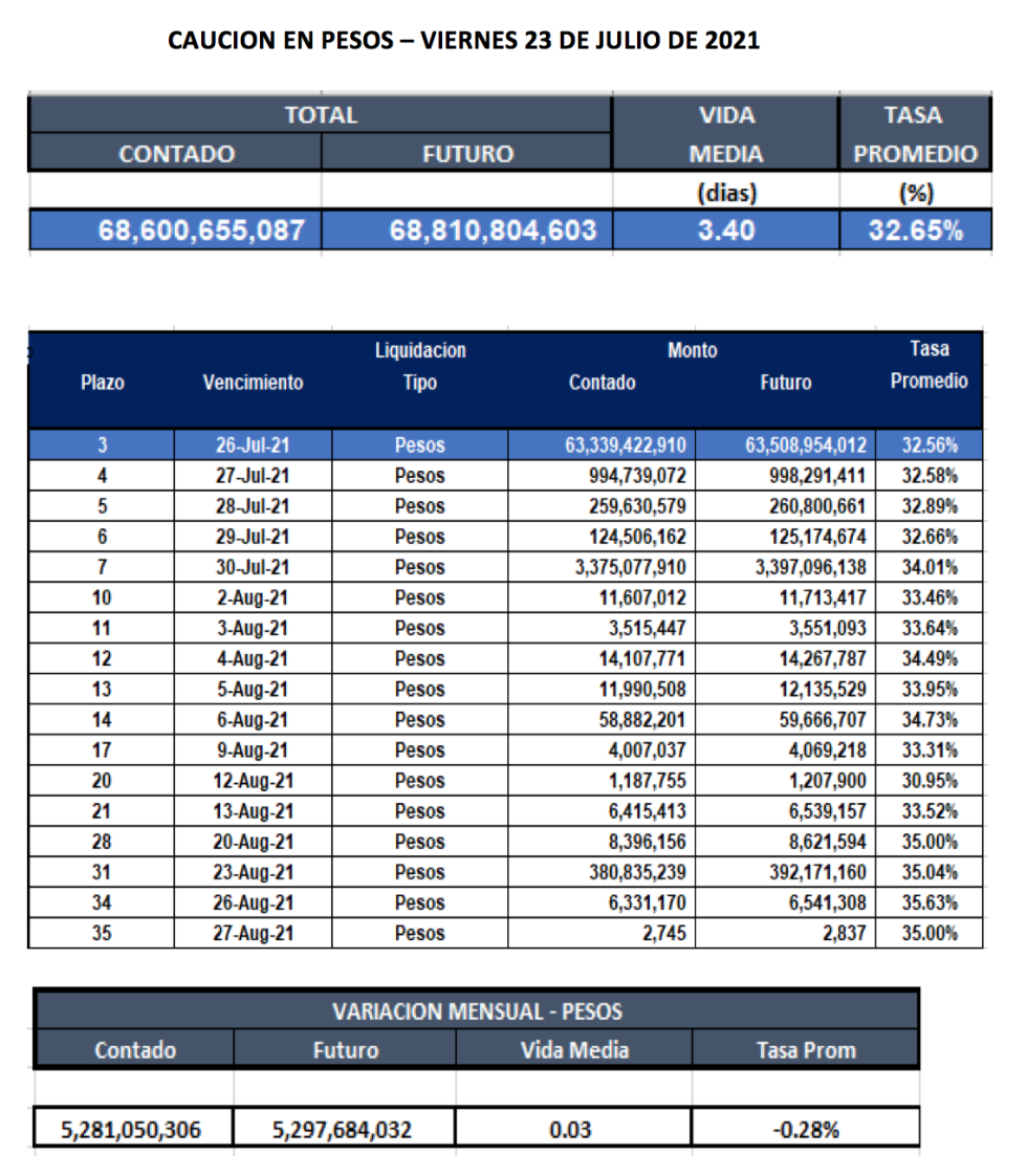 Cauciones bursátiles en pesos al 23 de julio 2021