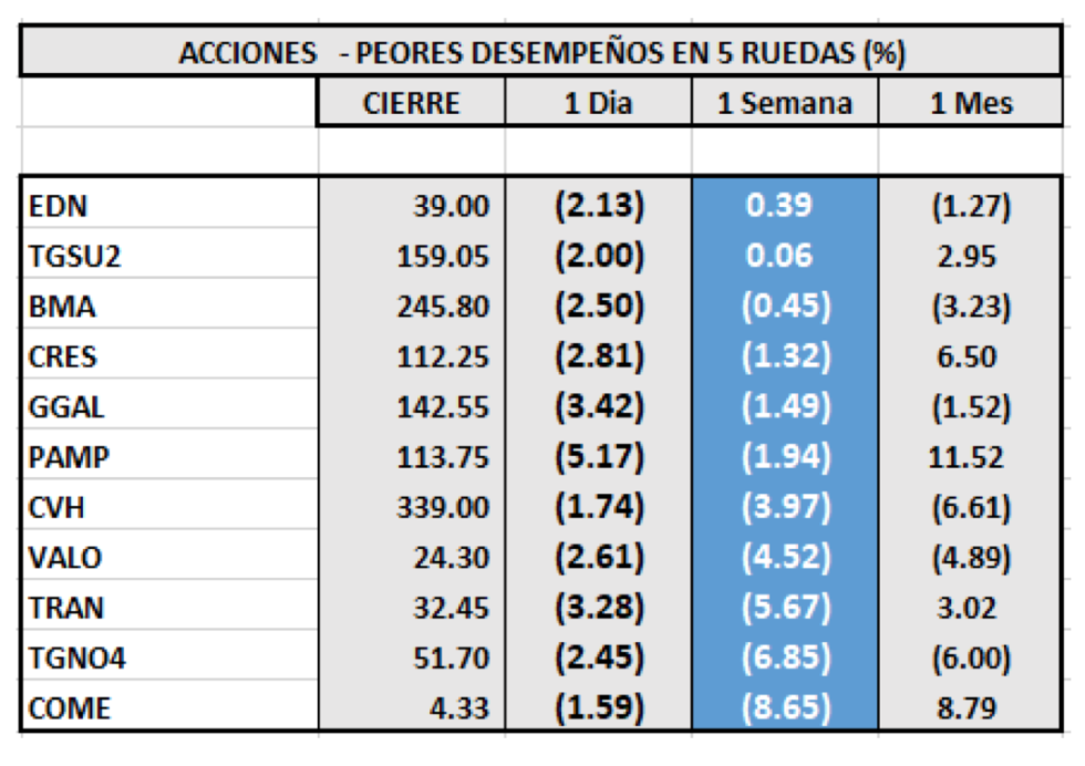 Índices Bursátiles - Acciones de peor deempeño al 30 de julio 2021