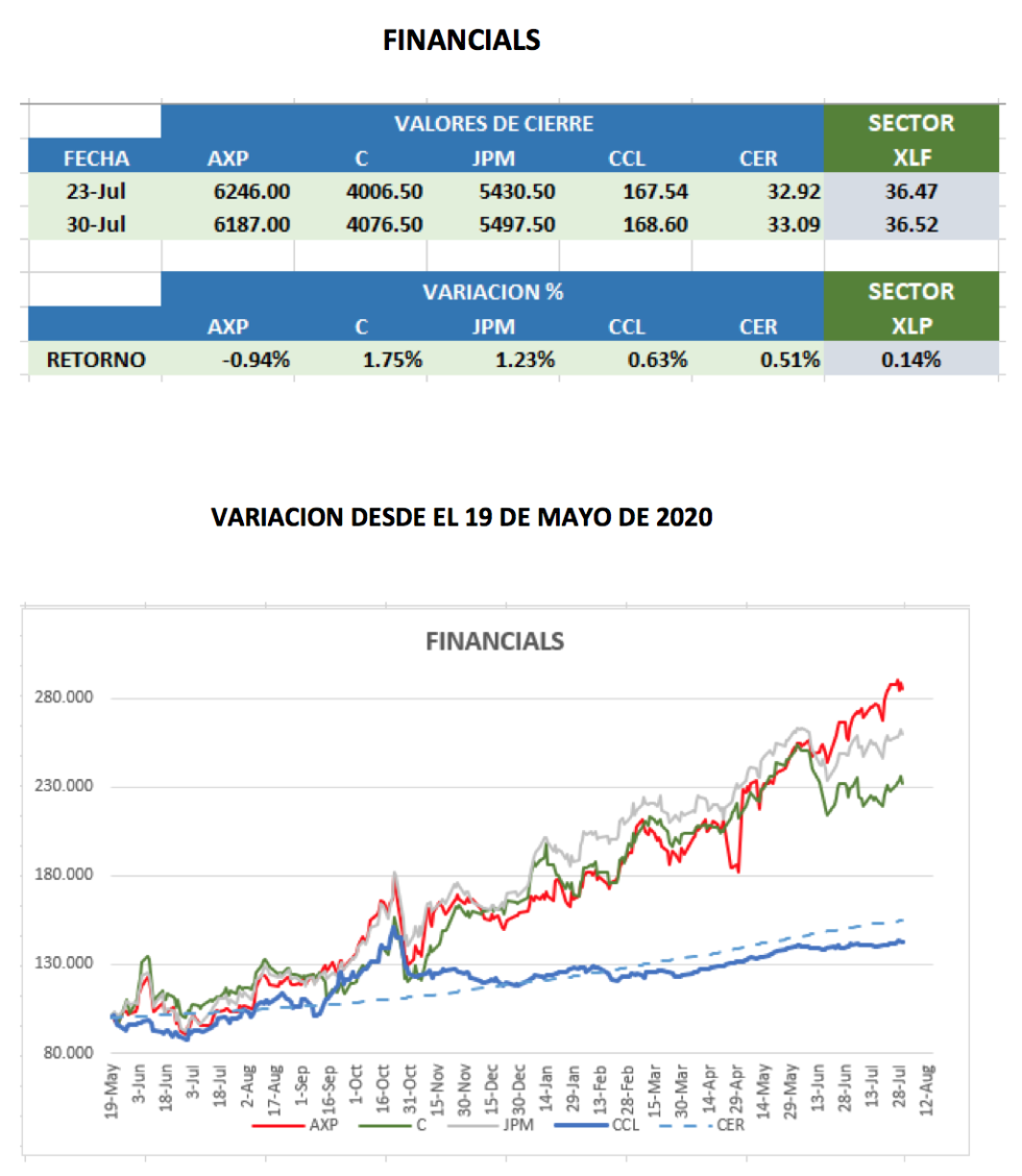 CEDEARs - Evolución semanal al 30 de julio 2021