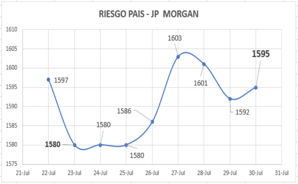 Índice de Riesgo País al 30 de julio 2021