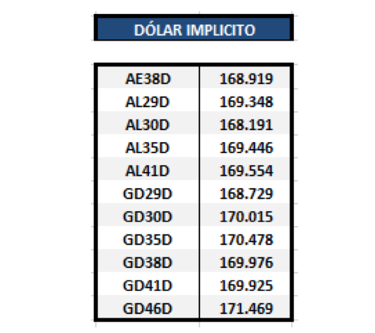 Bonos argentinos en dólares - Dolar implícito al 30 de julio 2021