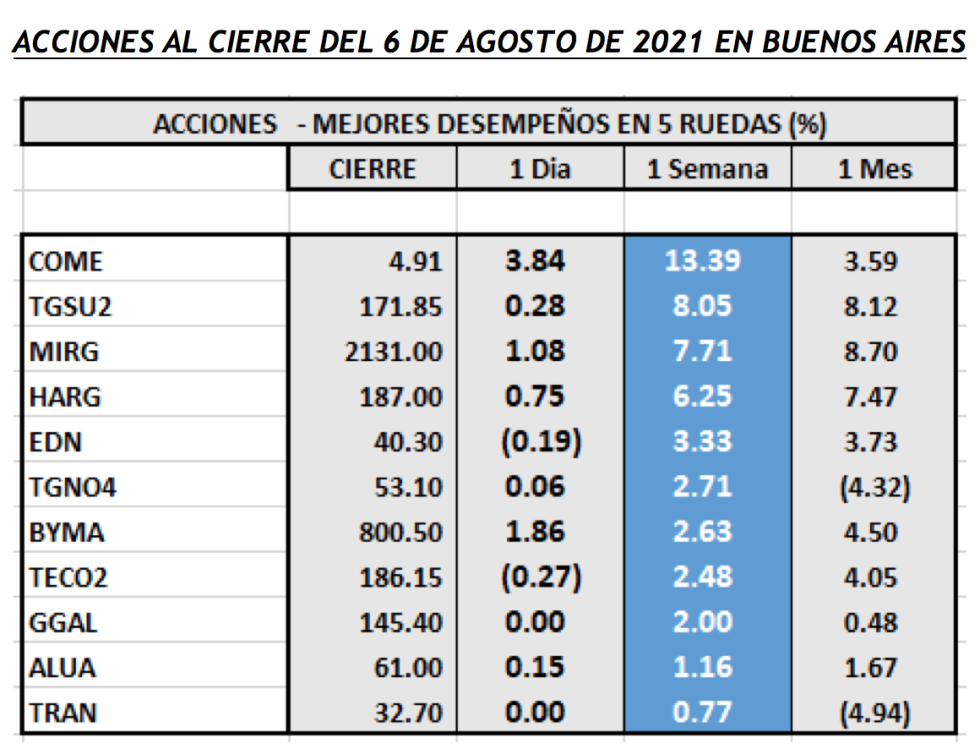 Índices Bursátiles - Acciones de mejor desempeño al 6 de agosto 2021