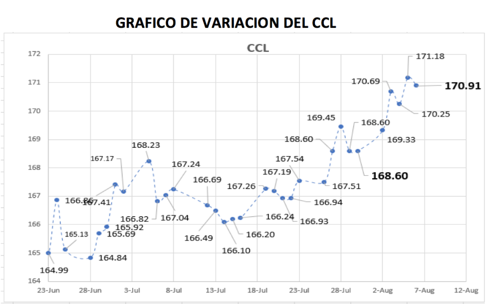 Gráfico de Variación del CCL al 6 de agosto 2021