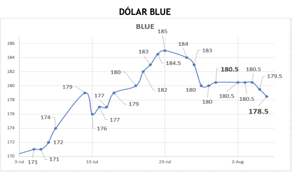 Evolución de las cotizaciones del dolar al 6 de agosto 2021