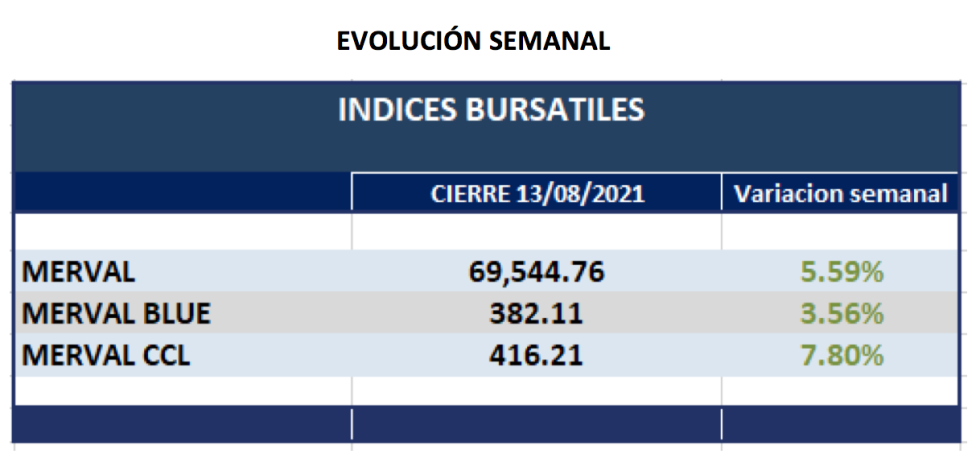 Índices bursátiles - Evolución semanal al 13 de agosto 2021