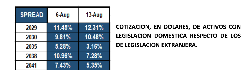 Bonos argentinos en dolaresl al 13 de agosto 2021