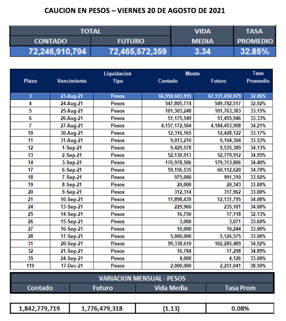 Cauciones bursátiles en pesos al 20 de agosto 2021