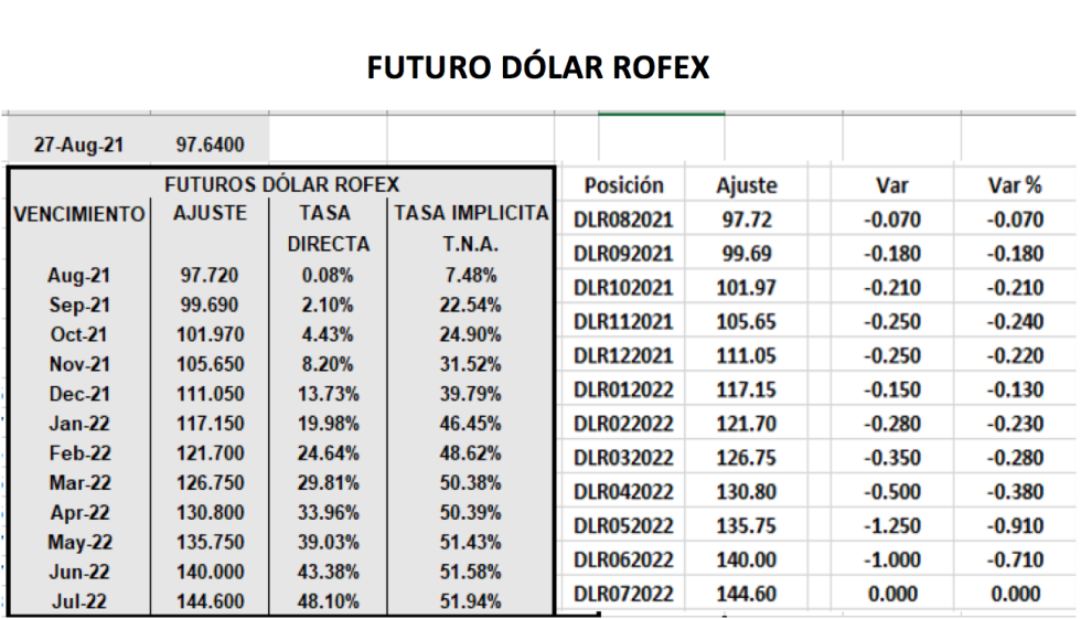 Cotizaciones del dolar al 27 de agosto 2021