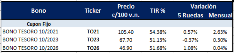 Bonos argentinos en pesos al 27 de agosto 2021