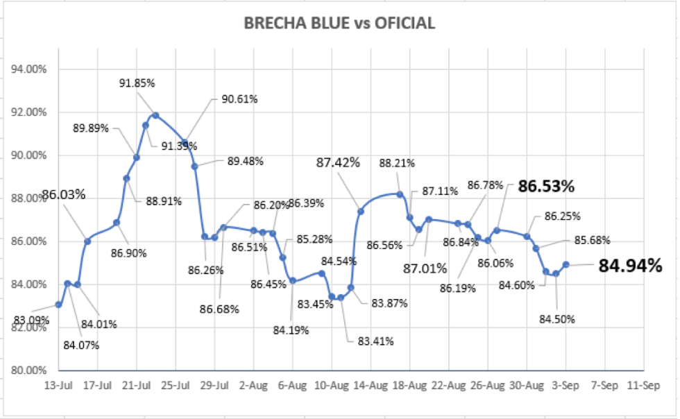 Cotizaciones del dólar al 3 de septiembre 2021