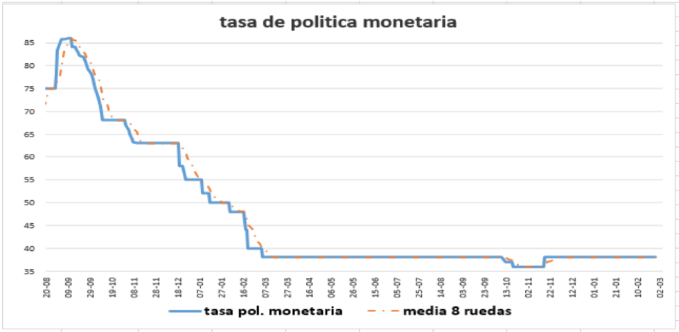 Tasa de política monetaria al 3 de septiembre 2021