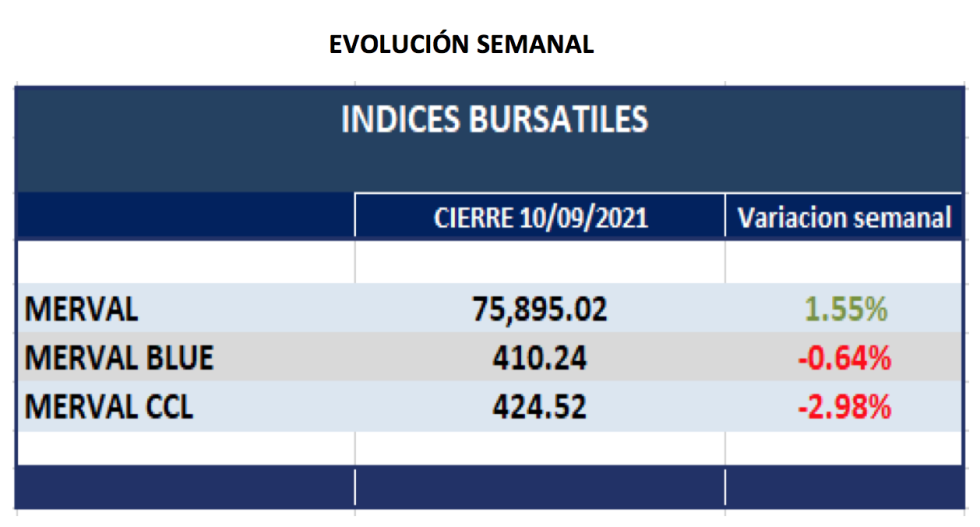 Índices bursátiles - Evolución semanal al 10 de septiembre 2021