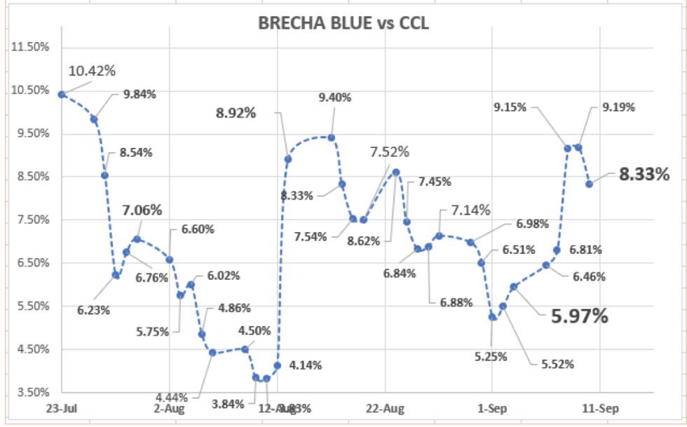 Evolución de las cotizaciones del dolar al 10 de septiembre 2021