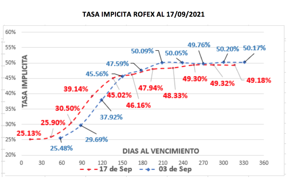 Cotizaciones del dolar al 17 de septiembre 2021