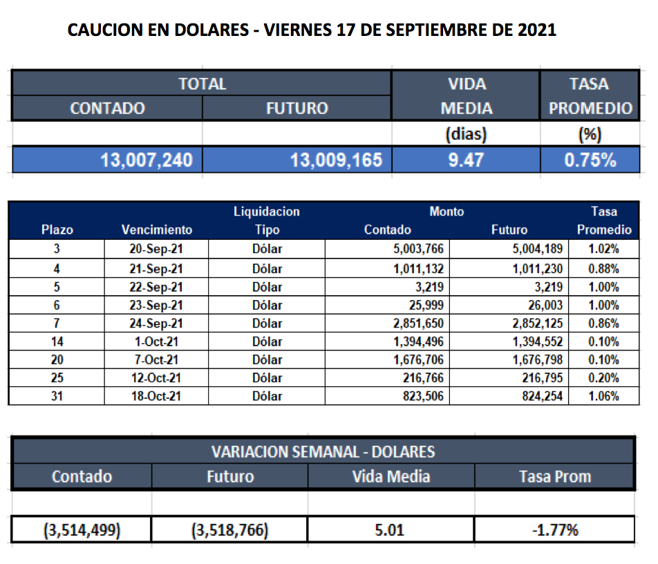 Cauciones bursátiles en dolares al 17 de septiembre 2021