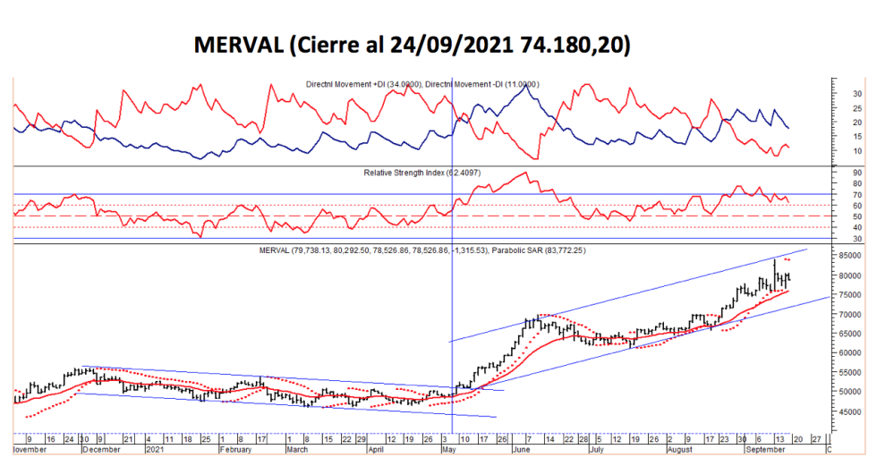 Índices Bursátiles - MERVAL al 24 de septiembre 2021