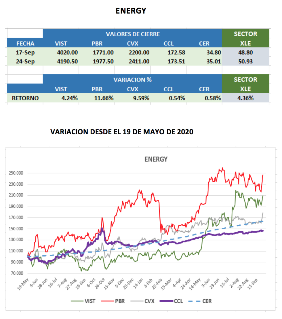 CEDEARs - Evolución semanal al 24 de septiembre 2021