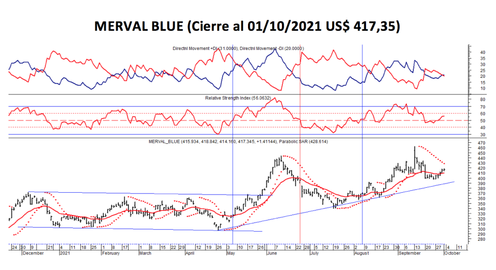 Índices bursátiles - MERVAL blue al 1 de octubre 2021