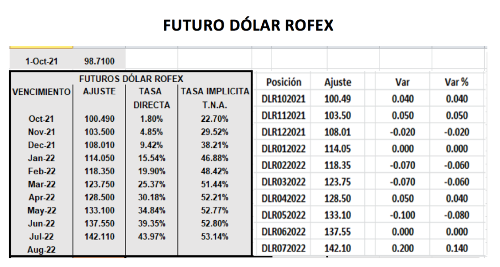 Cotizaciones del dólar al 1 de octubre 2021